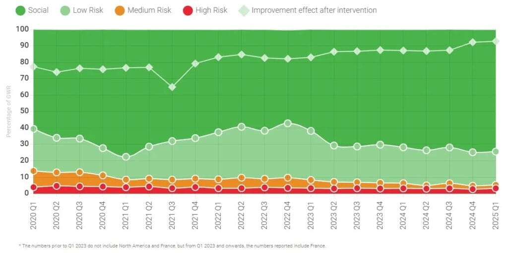 Journey Towards Zero